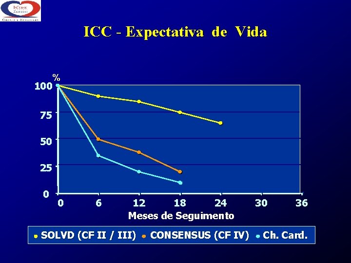 ICC - Expectativa de Vida % 100 75 50 25 0 0 6 12