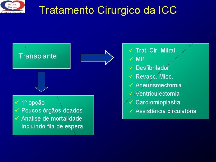 Tratamento Cirurgico da ICC Transplante ü 1º opção ü Poucos órgãos doados ü Análise