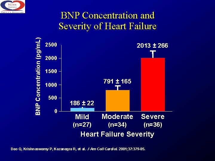 BNP Concentration (pg/m. L) BNP Concentration and Severity of Heart Failure 2500 2013 ±