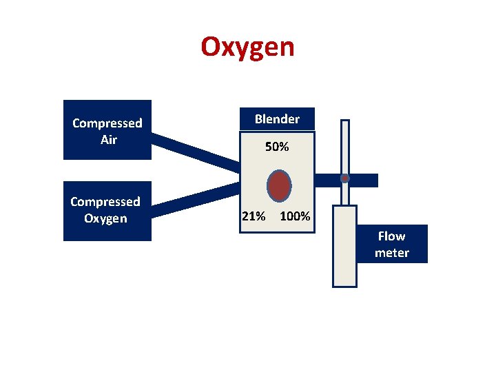 Oxygen Compressed Air Compressed Oxygen Blender 50% 21% 100% Flow meter 