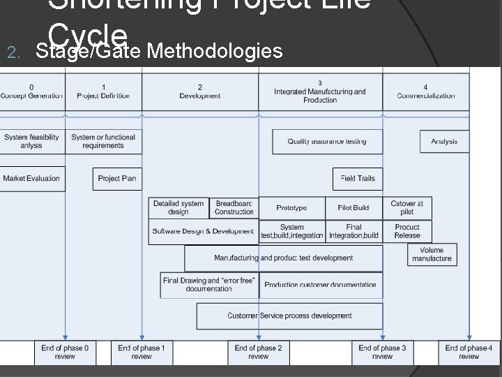 2. Shortening Project Life Cycle Stage/Gate Methodologies 