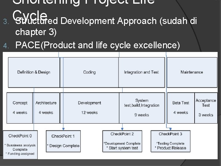 Shortening Project Life 3. Cycle Structured Development Approach (sudah di chapter 3) 4. PACE(Product