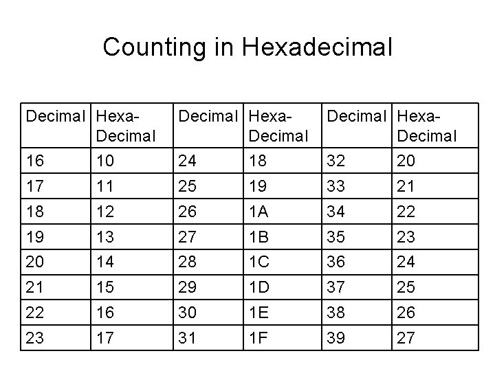 Counting in Hexadecimal Decimal Hexa. Decimal 16 10 24 18 32 20 17 11