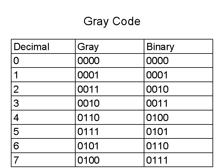 Gray Code Decimal 0 1 2 3 4 5 6 7 Gray 0000 0001