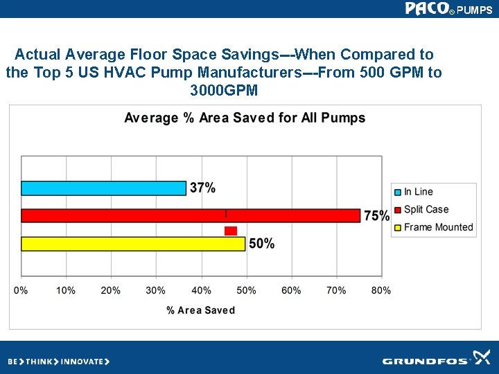 Actual Average Floor Space Savings---When Compared to the Top 5 US HVAC Pump Manufacturers---From Actual Average Floor Space Savings---When Compared to the Top 5 US HVAC Pump Manufacturers---From