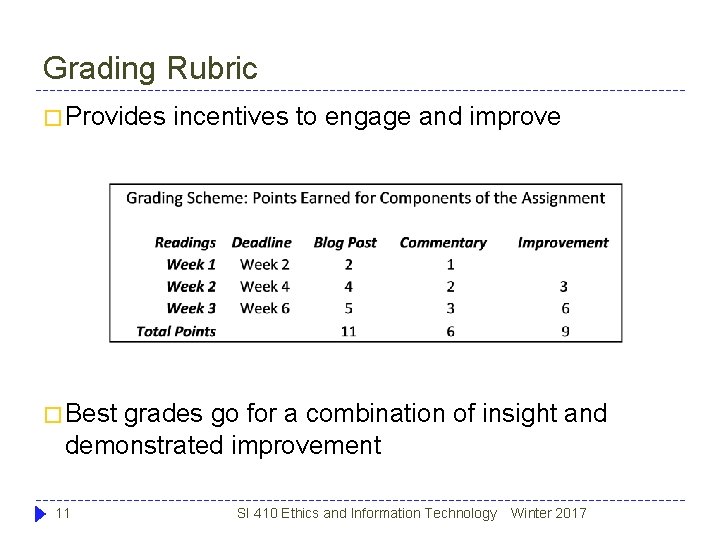 Grading Rubric � Provides incentives to engage and improve � Best grades go for