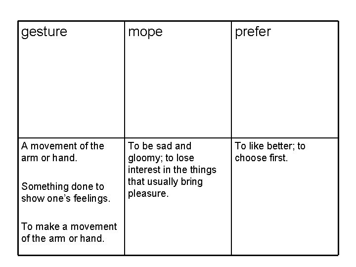 gesture mope prefer A movement of the arm or hand. To be sad and