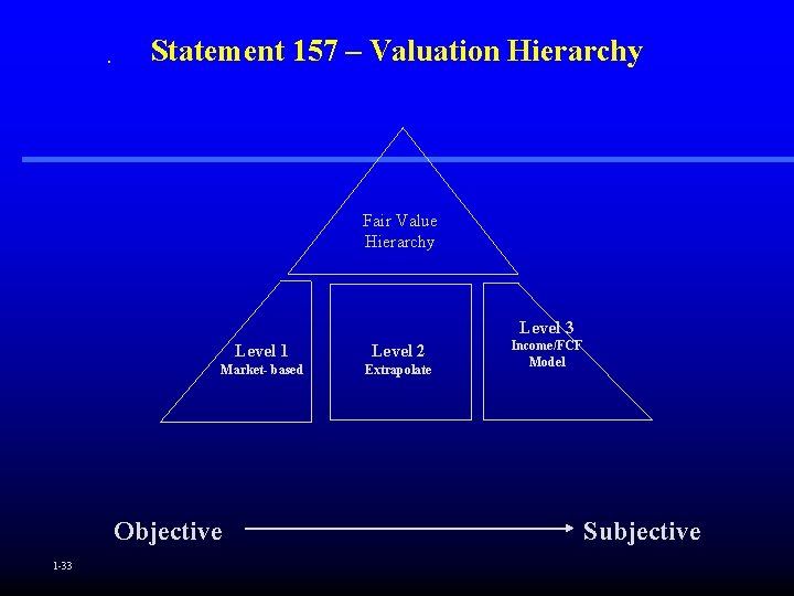 . Statement 157 – Valuation Hierarchy Fair Value Hierarchy Level 3 Level 1 Level