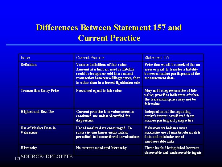 Differences Between Statement 157 and Current Practice 1 -78 Issue Current Practice Statement 157