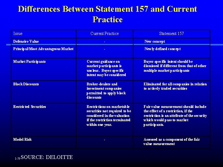 Differences Between Statement 157 and Current Practice Issue Current Practice Statement 157 Defensive Value