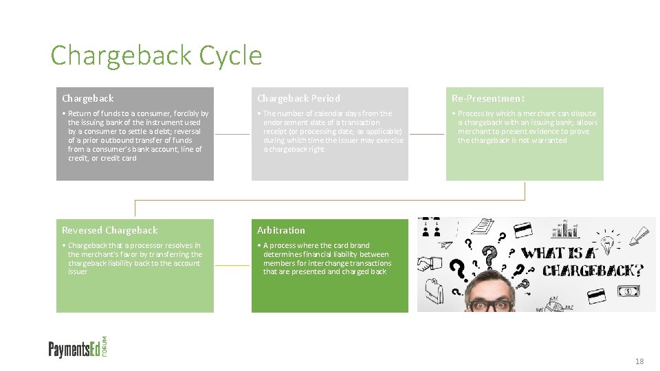 Chargeback Cycle Chargeback Period Re-Presentment • Return of funds to a consumer, forcibly by