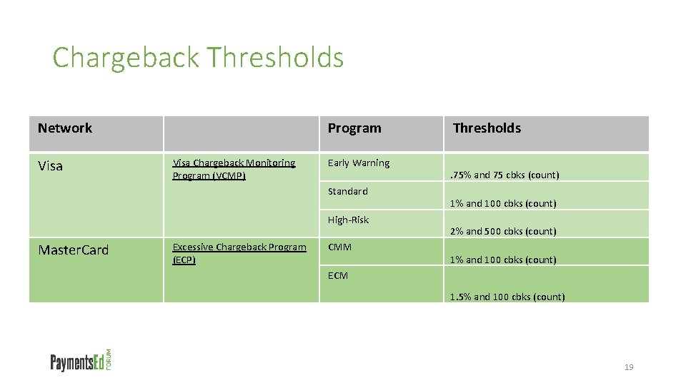 Chargeback Thresholds Network Visa Program Visa Chargeback Monitoring Program (VCMP) Early Warning Standard High-Risk