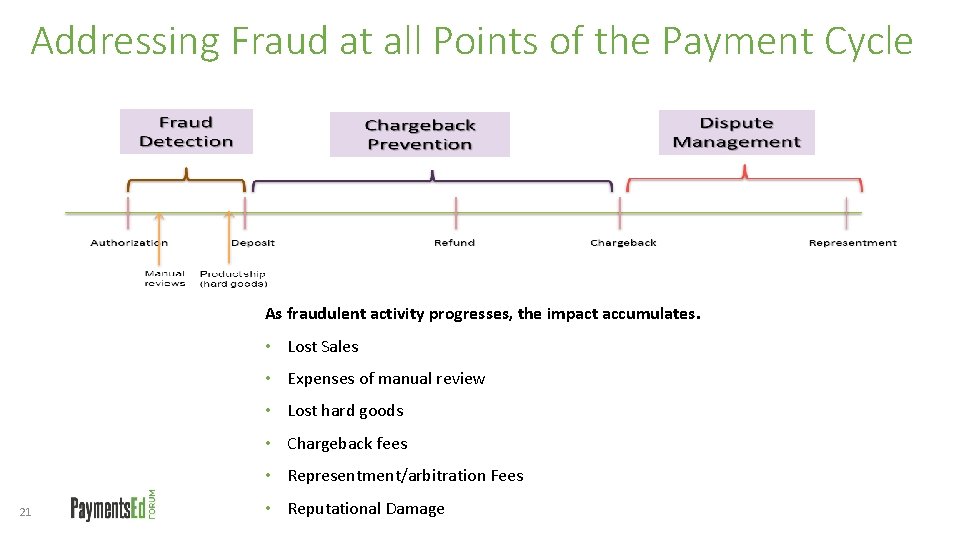 Addressing Fraud at all Points of the Payment Cycle As fraudulent activity progresses, the