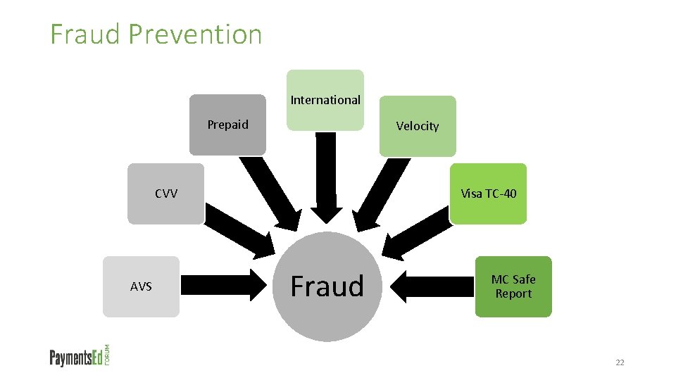 Fraud Prevention International Prepaid Velocity CVV AVS Visa TC-40 Fraud MC Safe Report 22