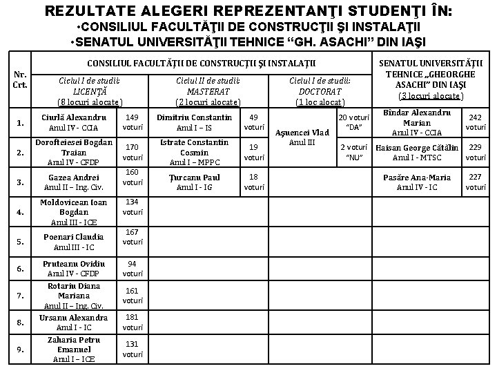 REZULTATE ALEGERI REPREZENTANŢI STUDENŢI ÎN: • CONSILIUL FACULTĂŢII DE CONSTRUCŢII ŞI INSTALAŢII • SENATUL