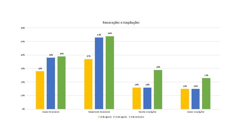 Renovações e Ampliações 60% 53% 54% 50% 38% 40% 39% 37% 29% 28% 23%