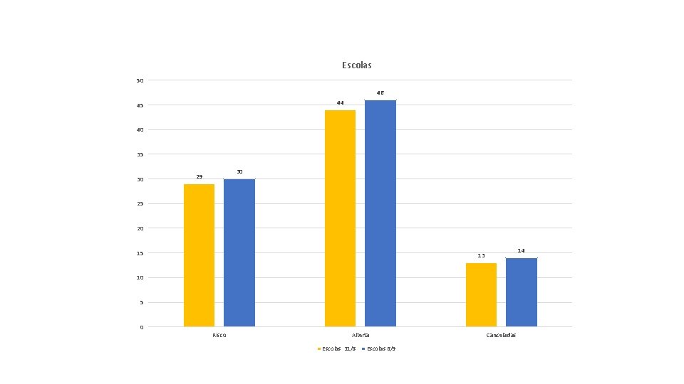 Escolas 50 46 44 45 40 35 30 30 29 25 20 15 14