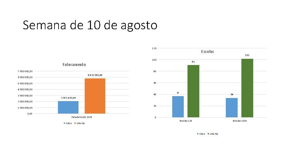 Semana de 10 de agosto 120 Escolas 100 91 Faturamento 7 000, 00 80