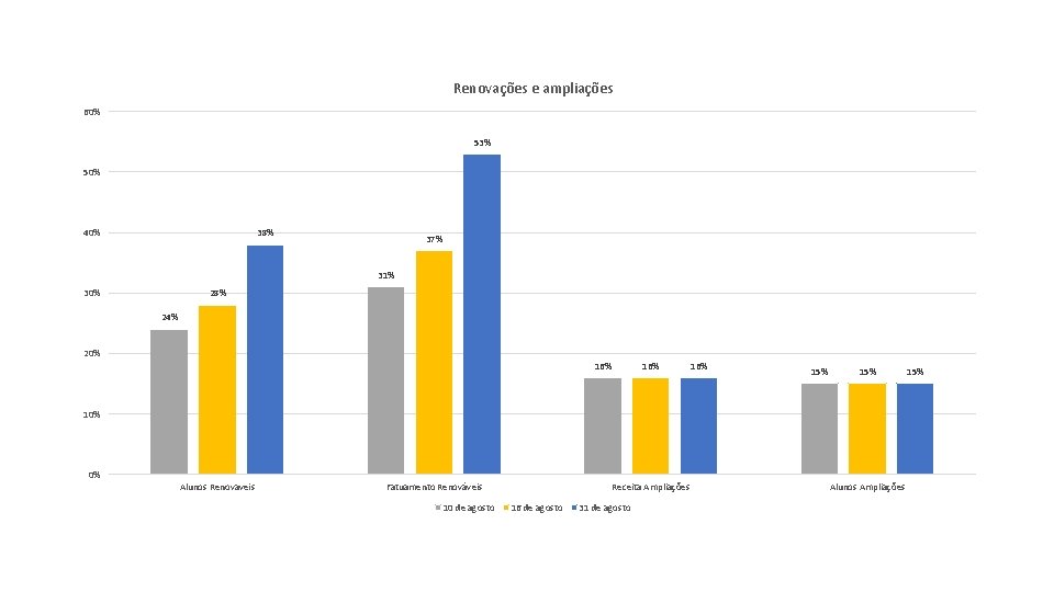 Renovações e ampliações 60% 53% 50% 40% 38% 37% 31% 30% 28% 24% 20%