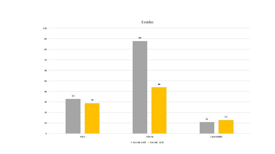 Escolas 100 88 90 80 70 60 50 44 40 33 29 30 20 Escolas 100 88 90 80 70 60 50 44 40 33 29 30 20