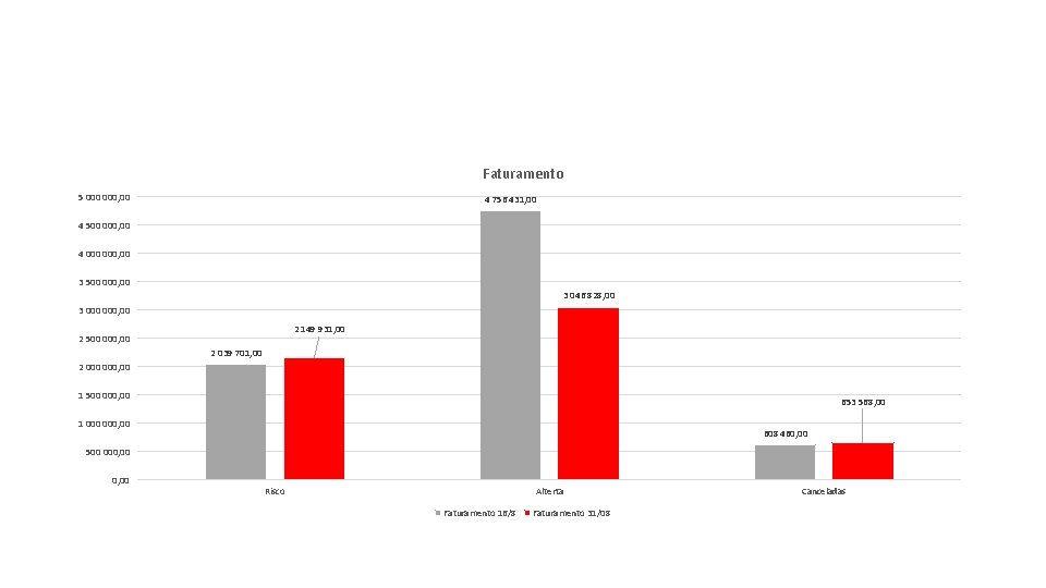 Faturamento 5 000, 00 4 756 431, 00 4 500 000, 00 4 000,