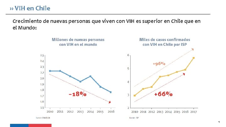 ›› VIH en Chile Crecimiento de nuevas personas que viven con VIH es superior