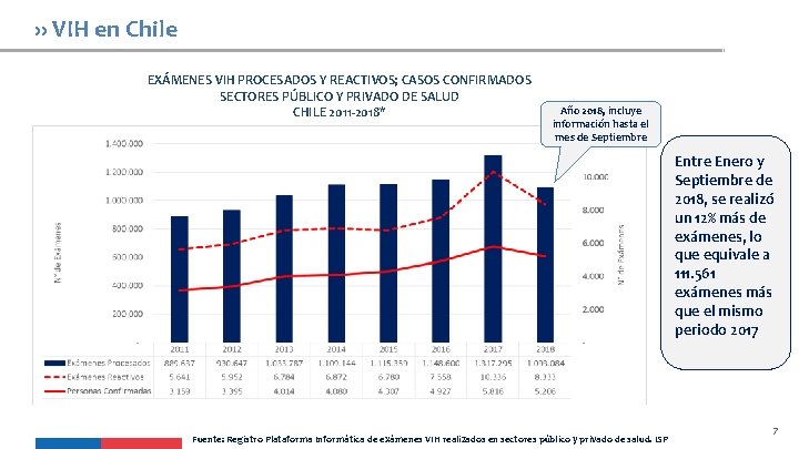 ›› VIH en Chile EXÁMENES VIH PROCESADOS Y REACTIVOS; CASOS CONFIRMADOS SECTORES PÚBLICO Y