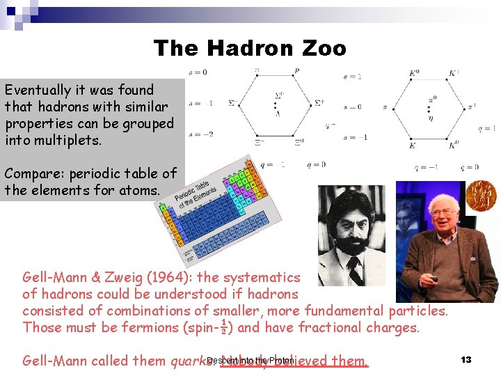 The Hadron Zoo Eventually it was found that hadrons with similar properties can be