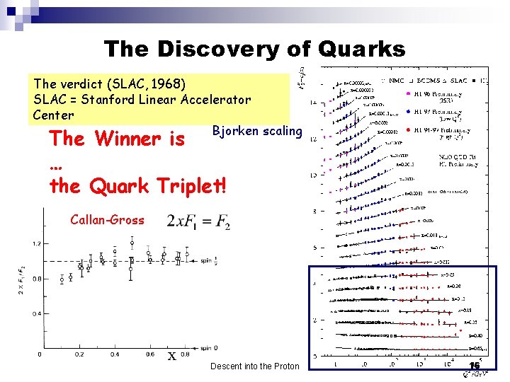 The Discovery of Quarks The verdict (SLAC, 1968) SLAC = Stanford Linear Accelerator Center