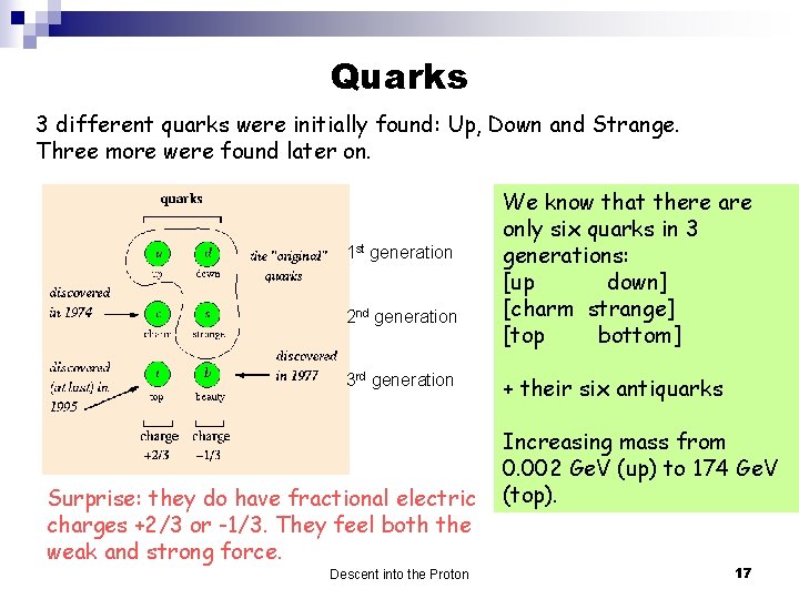 Quarks 3 different quarks were initially found: Up, Down and Strange. Three more were