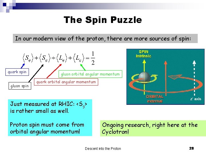 The Spin Puzzle In our modern view of the proton, there are more sources