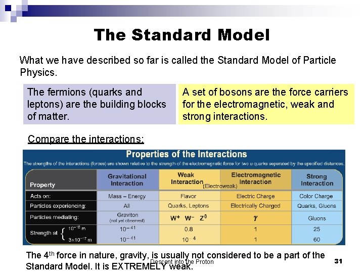 The Standard Model What we have described so far is called the Standard Model