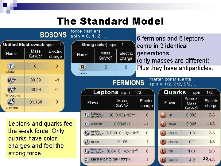 The Standard Model 6 fermions and 6 leptons come in 3 identical generations (only