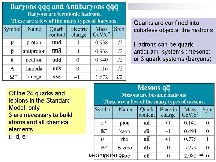 Quarks are confined into colorless objects, the hadrons. Hadrons can be quarkantiquark systems (mesons)