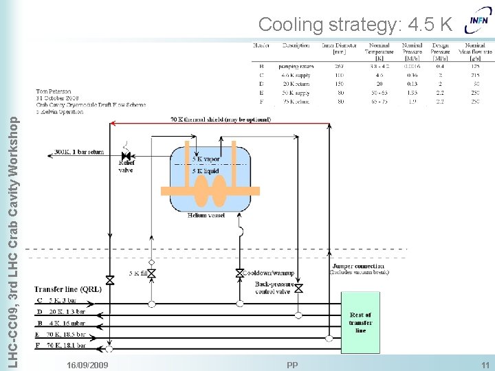 LHC-CC 09, 3 rd LHC Crab Cavity Workshop Cooling strategy: 4. 5 K 16/09/2009