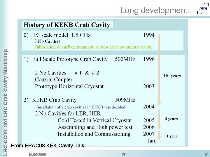 LHC-CC 09, 3 rd LHC Crab Cavity Workshop Long development. . . From EPAC