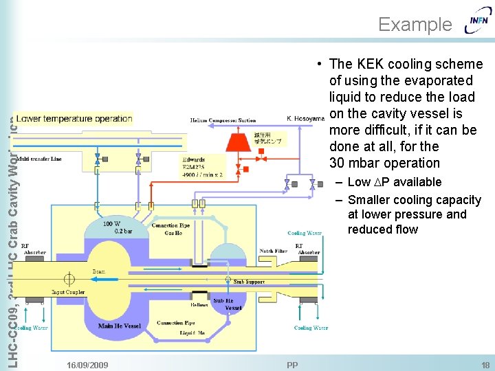 LHC-CC 09, 3 rd LHC Crab Cavity Workshop Example • The KEK cooling scheme