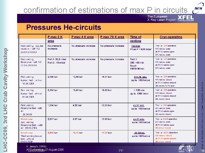 LHC-CC 09, 3 rd LHC Crab Cavity Workshop confirmation of estimations of max P