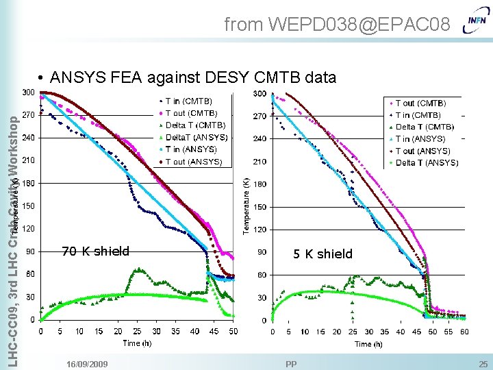 from WEPD 038@EPAC 08 LHC-CC 09, 3 rd LHC Crab Cavity Workshop • ANSYS