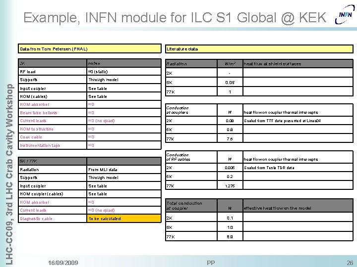 Example, INFN module for ILC S 1 Global @ KEK LHC-CC 09, 3 rd