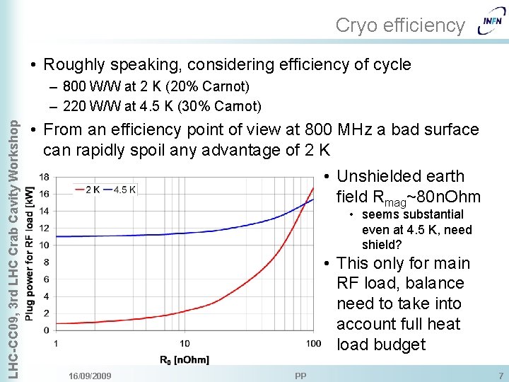 Cryo efficiency • Roughly speaking, considering efficiency of cycle LHC-CC 09, 3 rd LHC