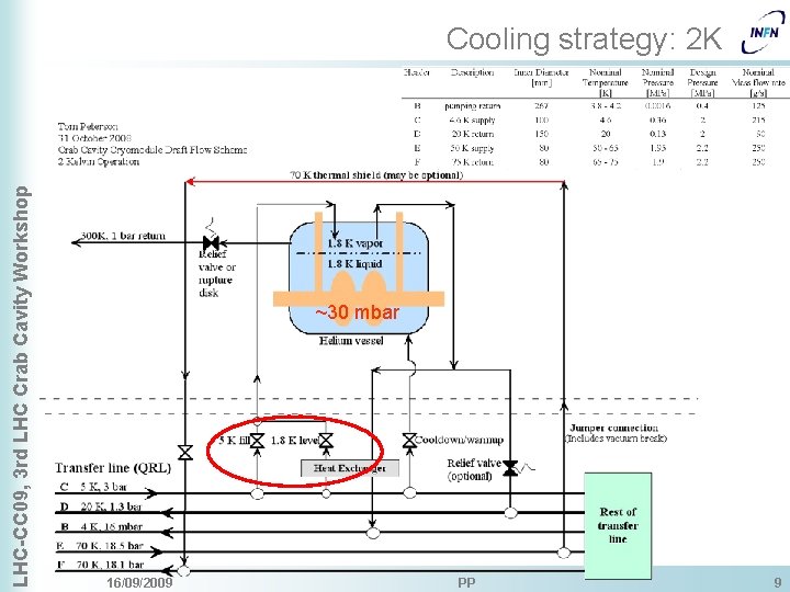 LHC-CC 09, 3 rd LHC Crab Cavity Workshop Cooling strategy: 2 K ~30 mbar