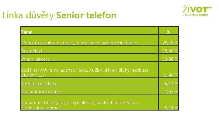 Linka důvěry Senior telefon Téma % Předání kontaktu na úřady, nemocnice, odborné instituce. .