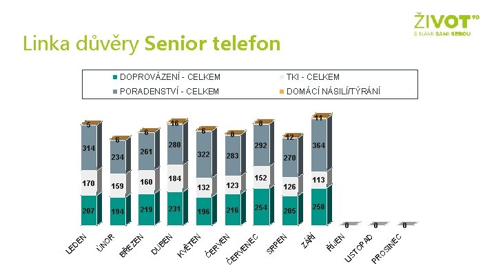 Linka důvěry Senior telefon DOPROVÁZENÍ - CELKEM TKI - CELKEM PORADENSTVÍ - CELKEM DOMÁCÍ