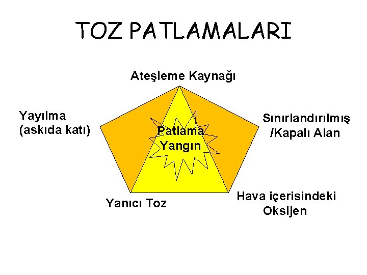 TOZ PATLAMALARI Ateşleme Kaynağı Yayılma (askıda katı) Patlama Yangın Yanıcı Toz Sınırlandırılmış /Kapalı Alan