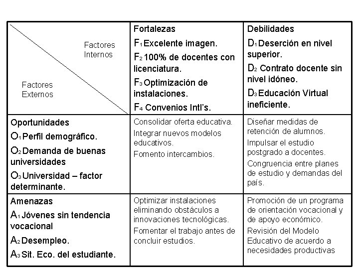 Factores Internos Factores Externos Oportunidades O 1 Perfil demográfico. O 2 Demanda de buenas