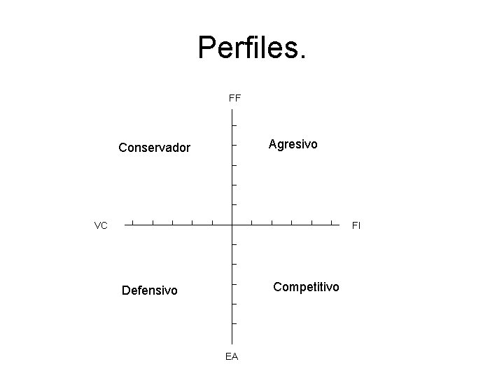 Perfiles. FF Agresivo Conservador VC FI Competitivo Defensivo EA 