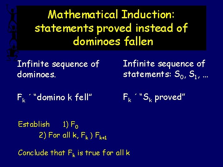 Mathematical Induction: statements proved instead of dominoes fallen Infinite sequence of dominoes. Infinite sequence
