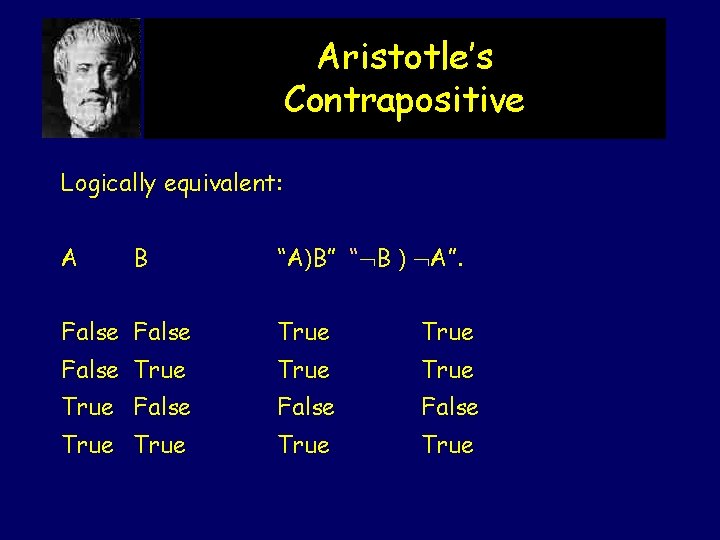 Aristotle’s Contrapositive Logically equivalent: A B “A)B” “ B ) A”. False True True