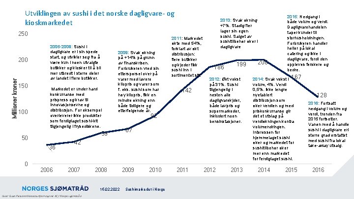 Utviklingen av sushi i det norske dagligvare- og kioskmarkedet 250 Millioner kroner 200 150